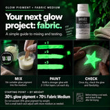 An infographic-style product guide for Glow Pigment + Fabric Medium, showing a bottle of the product, mixing the glow pigment into a cream-colored medium, painting fabric layers, and checking the glow on a stone. Text explains how to mix and test the product, with three labeled panels: MIX, PAINT, and CHECK.