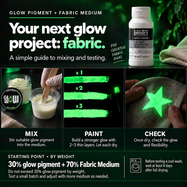 An infographic-style product guide for Glow Pigment + Fabric Medium, showing a bottle of the product, mixing the glow pigment into a cream-colored medium, painting fabric layers, and checking the glow on a stone. Text explains how to mix and test the product, with three labeled panels: MIX, PAINT, and CHECK.