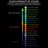 A black graphic chart titled 'GLOW IN THE DARK INTENSITY BY COLOR' with a vertical rainbow gradient arrow and a list of color transitions ranging from 100% ultra bright to 50% soft, including examples like light yellow to green, clear white to cyan, and pink to magenta.