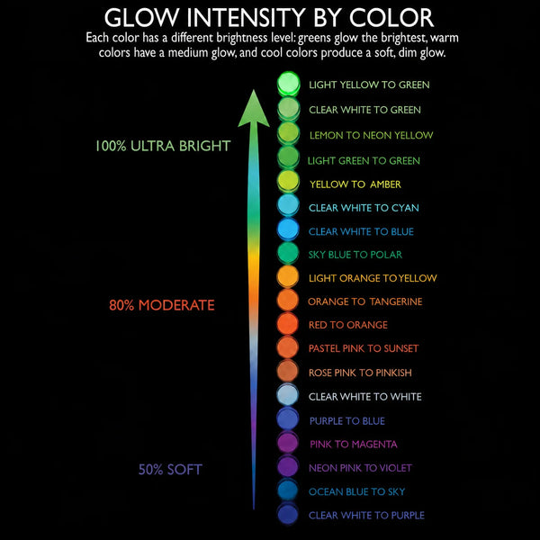 A black graphic chart titled 'GLOW IN THE DARK INTENSITY BY COLOR' with a vertical rainbow gradient arrow and a list of color transitions ranging from 100% ultra bright to 50% soft, including examples like light yellow to green, clear white to cyan, and pink to magenta.