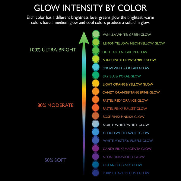 Glow intensity chart infographic ranking neon phosphorescent strontium aluminate pigment shades—vanilla white/green glow, lemon yellow/neon yellow glow, light green, sunshine yellow, snow white/ocean glow, sky blue/teal glow, light orange, candy orange, pastel red, pastel pink, rose pink, north white, cloud white, white mystery/purple glow, candy pink, neon pink, ocean blue, purple haze—showing 100% ultra-bright to 50% soft glow for resin, clay, fabric, wood, nail art, outdoor and Halloween décor