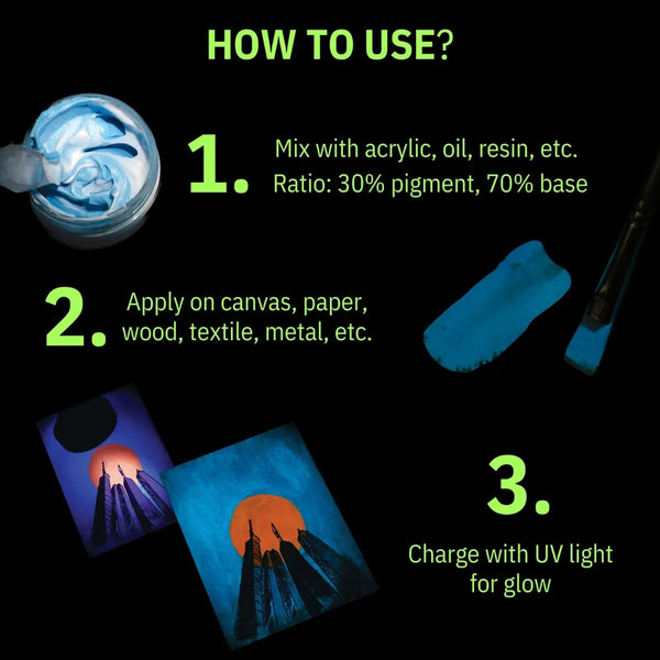 How to Use’ graphic: mix 30% glow pigment with 70% resin or acrylic base, apply to canvas, wood or textile, then charge under UV for long-lasting glow