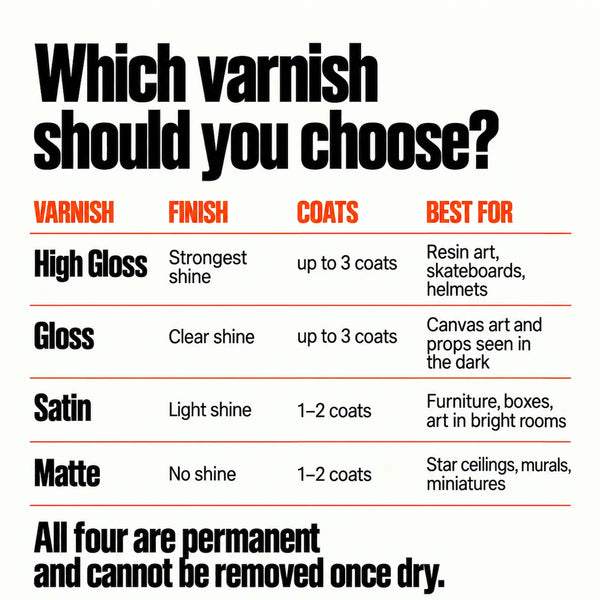 A printed informational chart titled 'Which varnish should you choose?' comparing High Gloss, Gloss, Satin, and Matte finishes with number of coats and examples of use, on a white background with black and orange text.