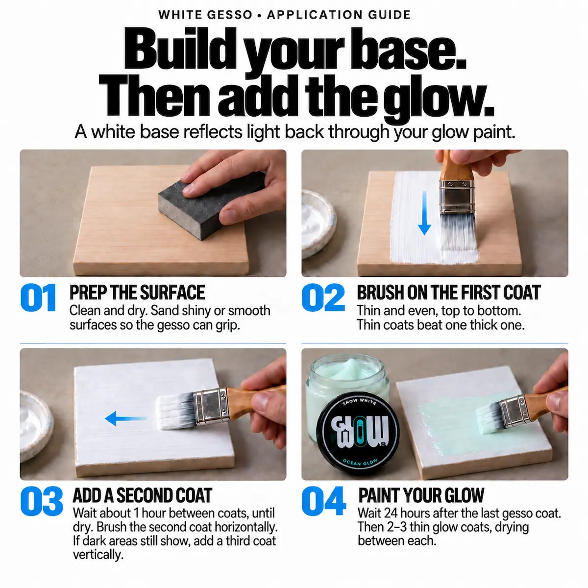 An instructional graphic titled 'White Gesso - Application Guide' showing four numbered steps with photos of a hand applying a white gesso coat to a wooden board using a brush and sanding block.