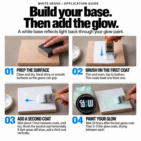 An instructional graphic titled 'White Gesso - Application Guide' showing four numbered steps with photos of a hand applying a white gesso coat to a wooden board using a brush and sanding block.